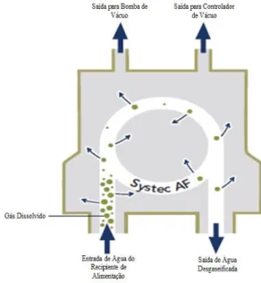 Figura 3.20 - Esquema de funcionamento interno do sistema de desgaseificação [23] 