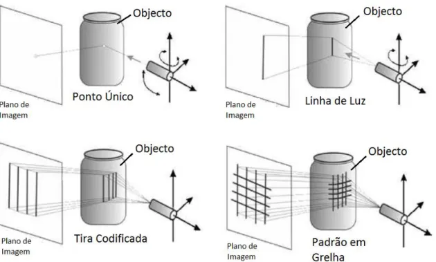 Figura 2.16 - Diferentes Padrões de Luz dos Sistemas de Iluminação Estruturada (adaptado de [10]) 