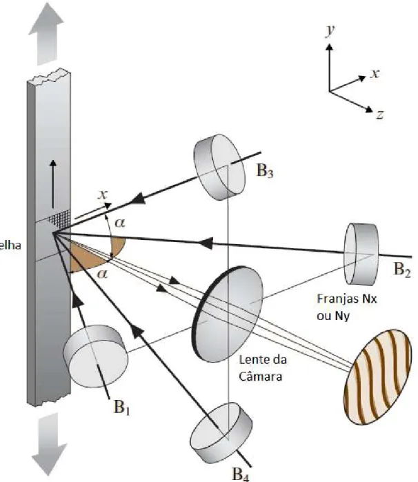 Figura 2.21 – Diagrama Sistemático para Interferometria de Moiré com Quatro Feixes (adaptado de  [14]) 