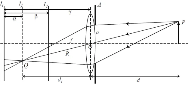 Figura 2.24 – Formação de Imagem e Profundidade no método Structure from Defocus [17] 