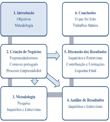 Figura 1.3 - Estrutura da dissertação 