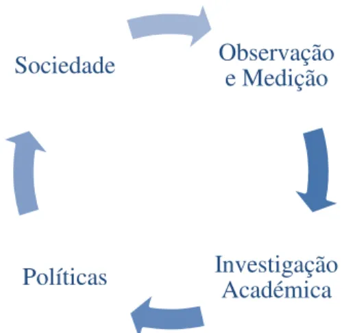 Figura 2.2 - Ciclo de moldagem do empreendedorismo  (Adaptado de EUROSTAT, 2012) 