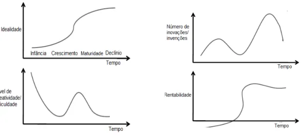 Figura 2.2- Evolução de um Sistema Técnico (Adaptado de Molina, 2013) 