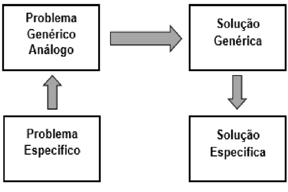 Figura 2.3- Modelo Geral de Resolução de Problemas (Adaptado de Marques, 2014) 