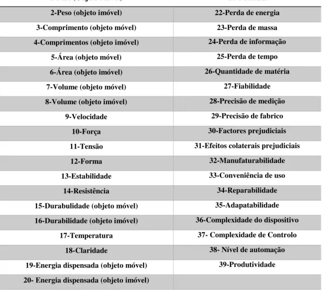 Tabela 2.2- 39 Parâmetros Técnicos de Engenharia 