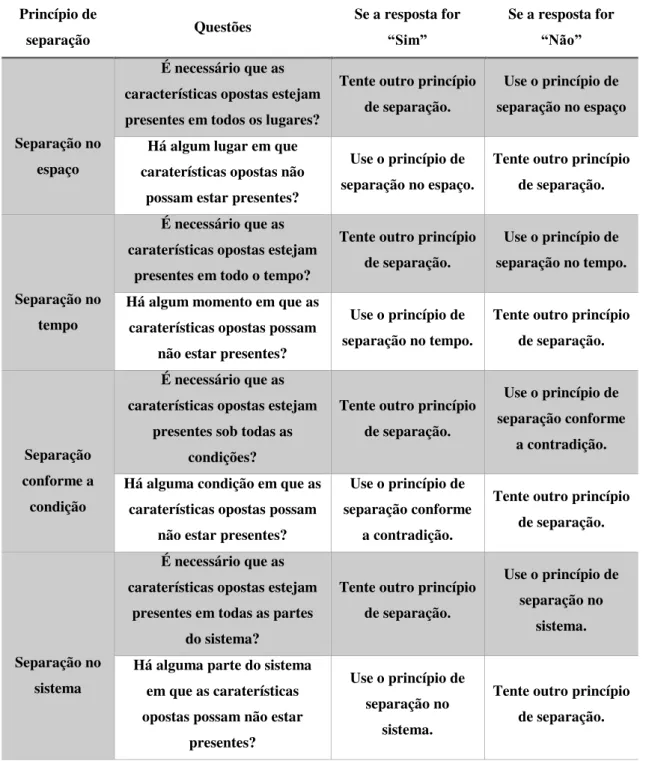 Tabela 2.4- Princípios da Separação Princípio de 