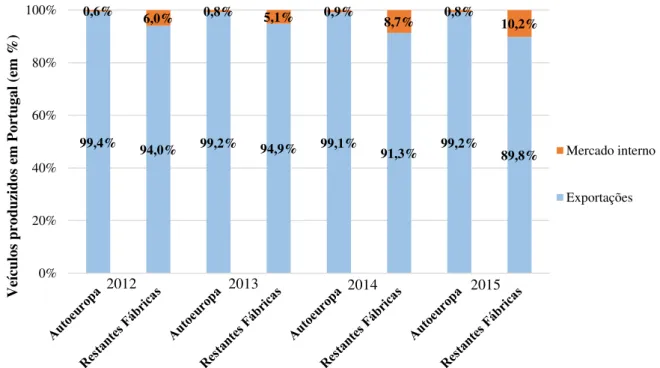 Figura 3.3 – Mercado de destino da produção automóvel nacional nos anos de 2012 a 2015  Adaptado de: ACAP (2016) 