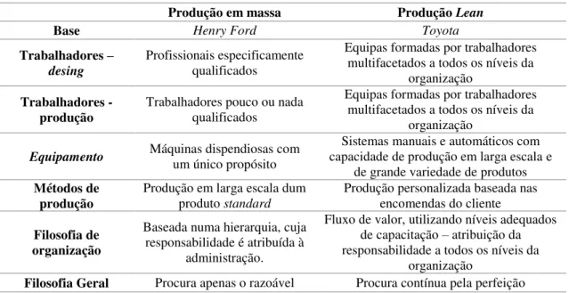 Tabela 2.1. Comparação do sistema de produção em massa com produção Lean. 