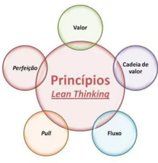 Figura 2.2. Princípios do Lean Thinking. 