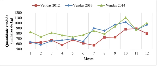 Figura 3.3. Volume de vendas (2012 a 2014). 