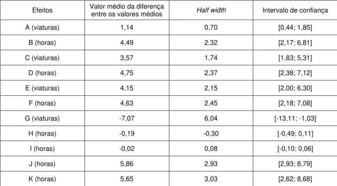 Tabela 5.13 – Intervalo para 95% de confiança para a diferença dos valores médios das medidas de  desempenho no modelo atual e no modelo B