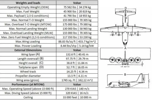 Fig. 1-2 LOCKHEED MARTIN C-130 main characteristics[4] 