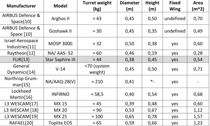 Table 2-2 Comparion table of different EO/IR models highlighting the chosen for this project