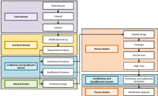Fig. 3-2 - Modification Design divided in several domains 