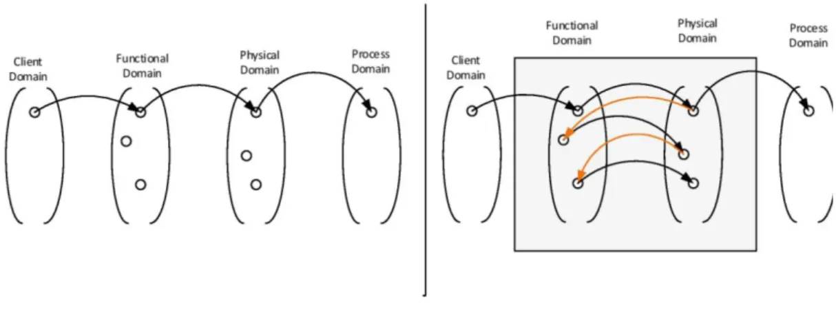 Fig.  3-3  -  Difference  between  interaction  among  different  domains  in  Axiomatic  Design  and  the  project in study 
