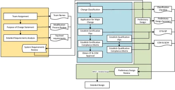 Fig. 3-4 Interaction between Functional, Certification and Physical domains 