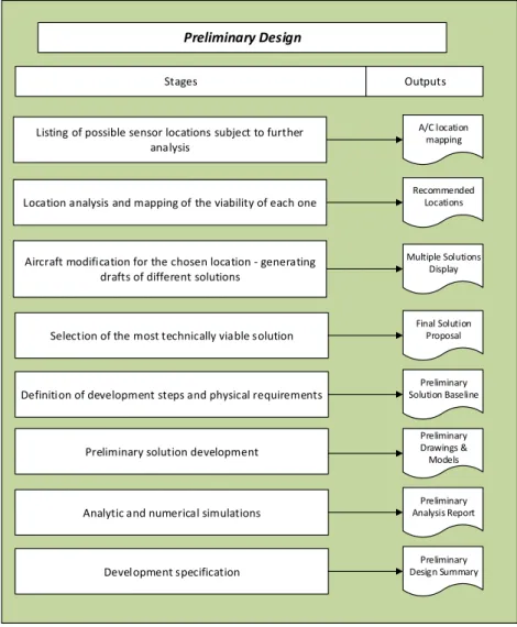Fig. 3-5 First approach to the methodology of Preliminar Analysis 