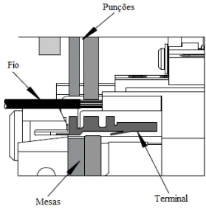 Figura 3.1 – Esquema de um corte transversal da ferramenta de cravar pneumática, zona de cravamento   (Fonte: adaptado de Molex, 2009) 