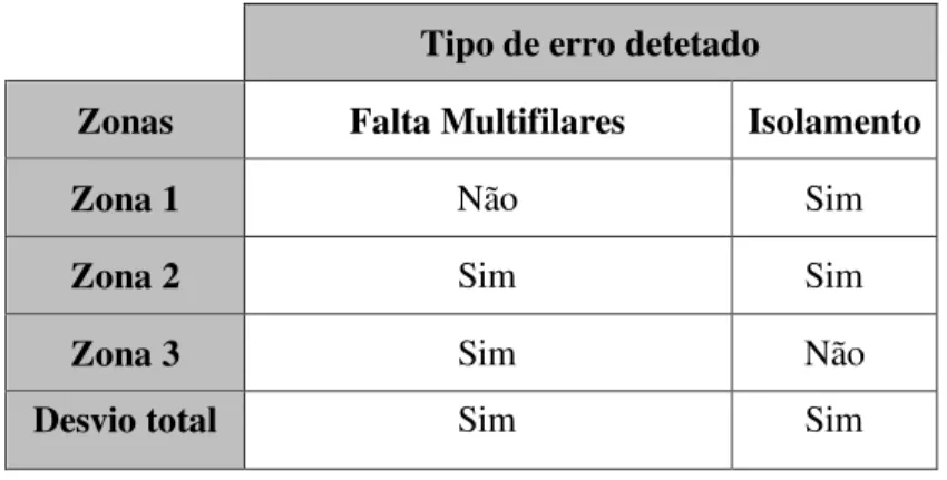 Tabela 3.1 - Deteção padrão esperada na monitorização  Tipo de erro detetado 
