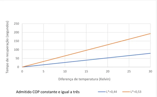 Figura 9 - Gráfico da evolução do tempo de recuperação com a diferença de temperatura  (