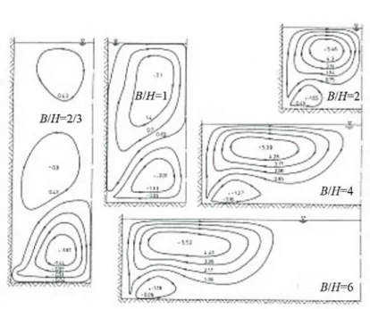 Figure 2.16: Calculated secondary current streamlines in open-channels under various aspect ratios