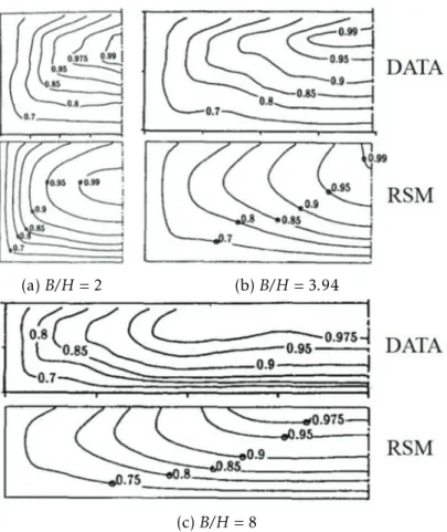 Figure 2.18: Contours of primary velocity for flow in rectangular open-channel of di ﬀ er- er-ing aspect ratios (B/ H)