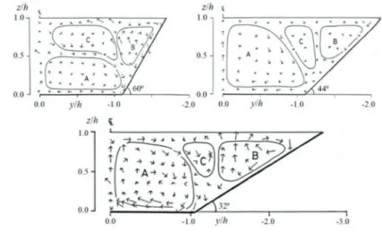 Figure 2.21: Secondary current vectors in smooth trapezoidal channels. Adapted from Tominaga et al
