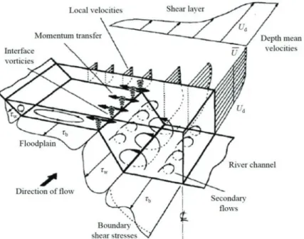 Figure 2.25: Hydraulic parameters associated with overbank flow in a trapezoidal com- com-pound channel