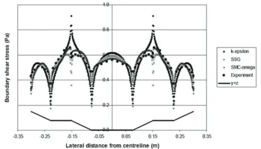 Figure 2.29: Boundary shear stress in symmetric compound channel with trapezoidal cross-section