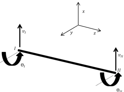 Figura 3.1  –  Esquema de um elemento de viga com dois graus de liberdade