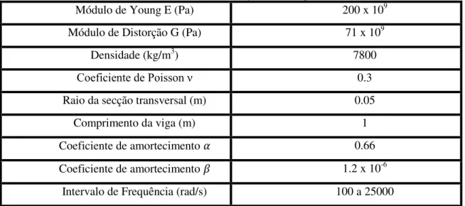 Tabela 3.3 –  Parâmetros da viga e dados aplicados no estudo 