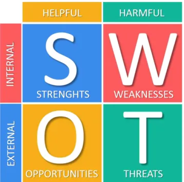 Figure 2.1 -  SWOT Diagram 