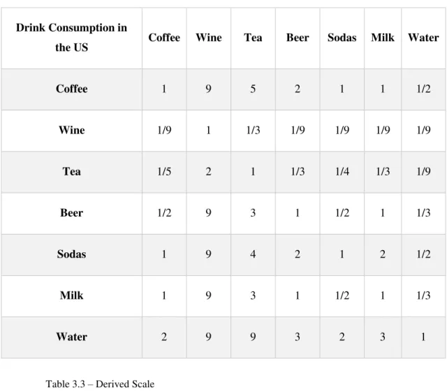 Table 3.3  –  Derived Scale 