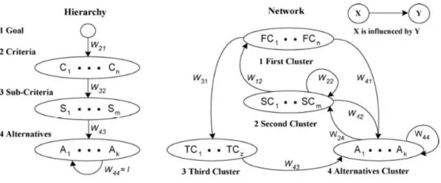 Figure 3.2 – Hierarchy bs Network 