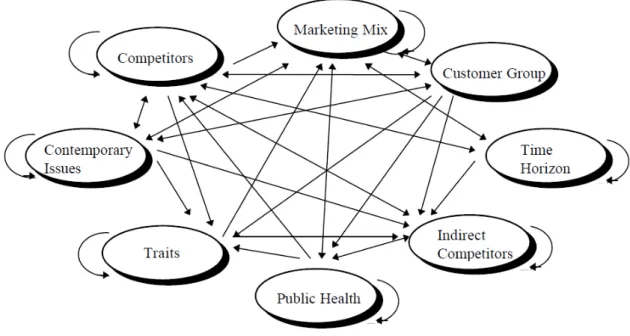 Figure 3.3 - Overall Goal: Market Share of Competitor Group 