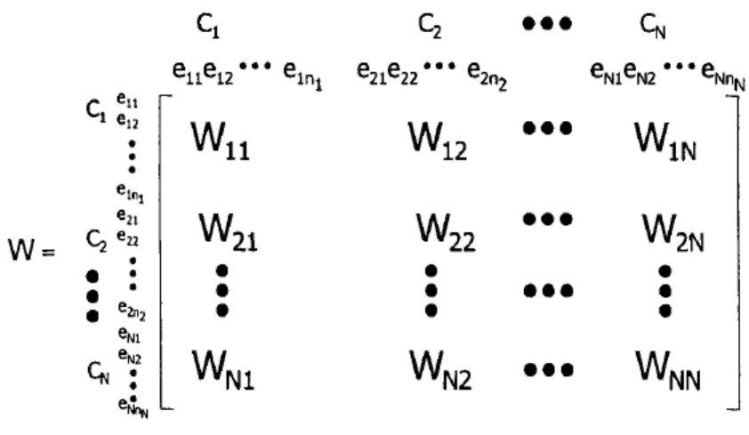 Figure 3.5 Supermatrix of a Network 