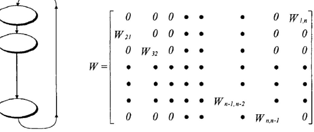 Figure 3.8 Structure and Supermatrix of a Holarchy 