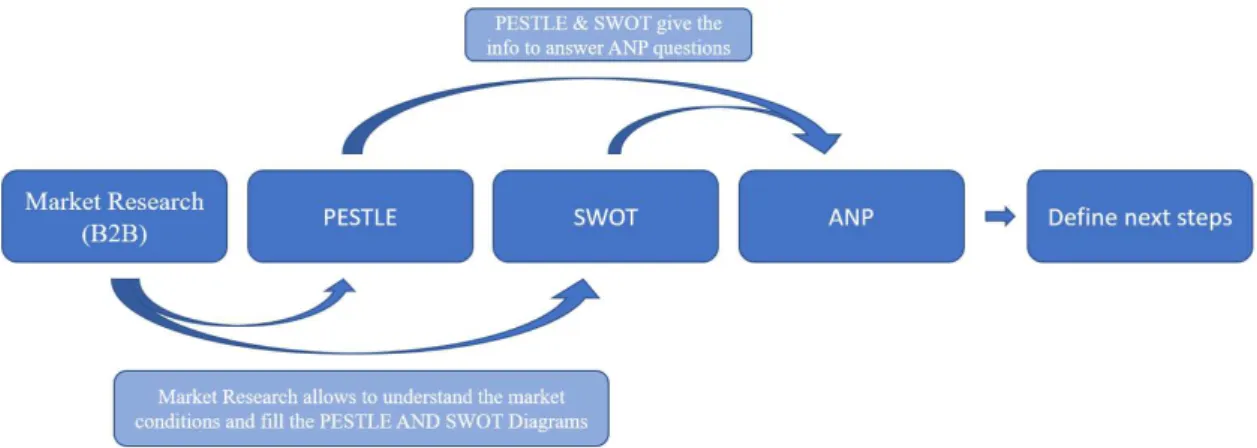 Figure 4.1 Proposed Methodology 