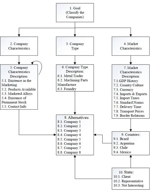 Figure 5.3  –  ANP Model 