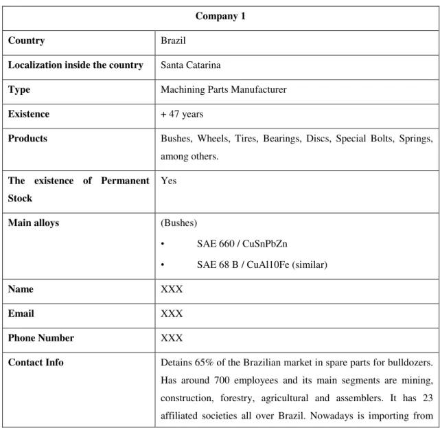 Table 5.2 Company 1 Characteristics 