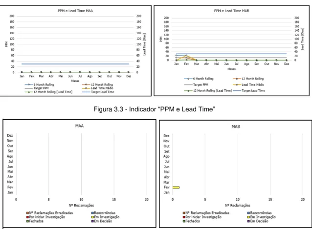 Figura 3.3 - Indicador “PPM e Lead Time”