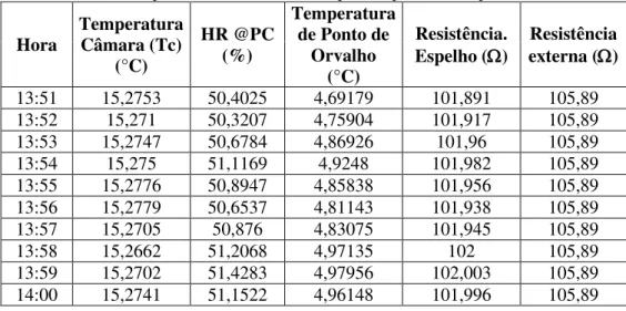 Tabela 4.4 - Exemplo de amostra de dados adquiridos pelo sistema para 15 °C, 50 %. 