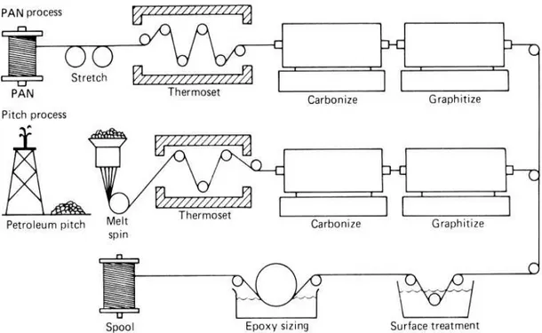 Figura 2.13 – Sequência de processo de criação de fibra de carbono (figura adaptada de  [11]) 