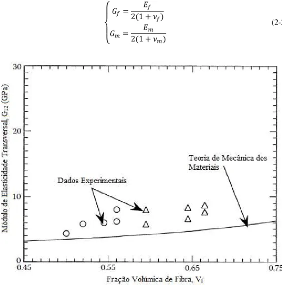 Figura 2.17 - Comparação entre o módulo de elasticidade transversal teórico em função  da fração volúmica de fibra e dados experimentais (figura adaptada de [7]) 