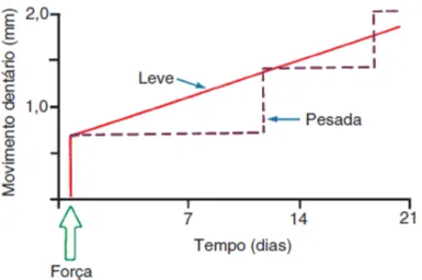 Figura 1. 55 Efeito das gamas de intensidade de força ortodôntica no mecanismo de movimento dentário (Ferreira  2002)