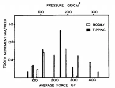 Figura 1. 57 Representação gráfica da relação típica entre a taxa de movimento dentário, a força média aplicada  e a pressão provocada no LPD (Lee 1965)
