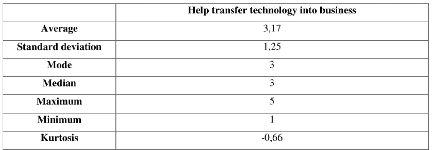 Table 4.17 - Descriptive statistics on the strategic reason 'Help transfer technology into business' Identify good investment opportunities for our clients 