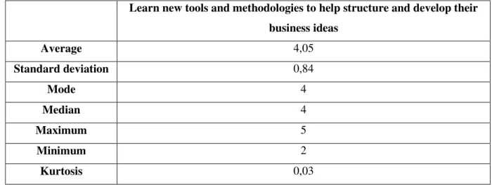 Table 4.20 - Value for the entrepreneur who is part of the generic program 