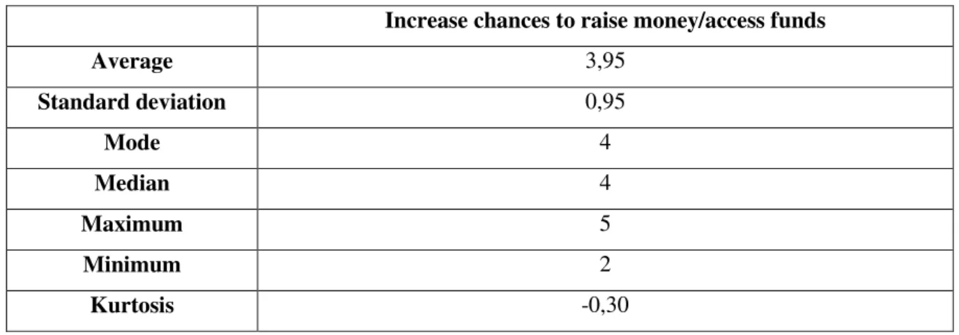 Table 4.25 - Descriptive statistics on 'Increase chances to raise money/access funds' 