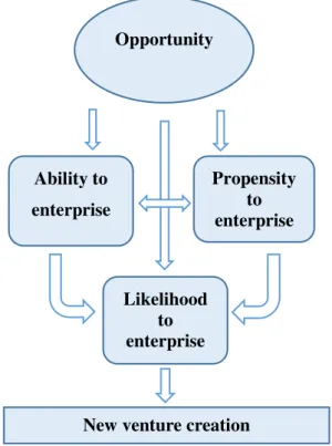 Figure 2.5 - Model showing the relationship between opportunity, propensity to enterprise, and ability  to enterprise  